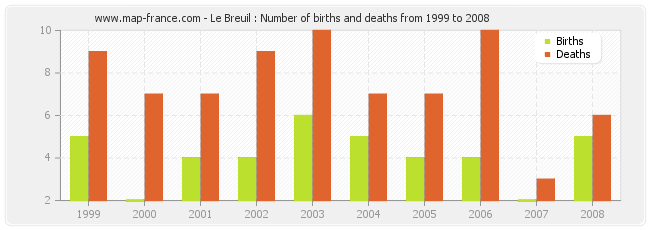 Le Breuil : Number of births and deaths from 1999 to 2008